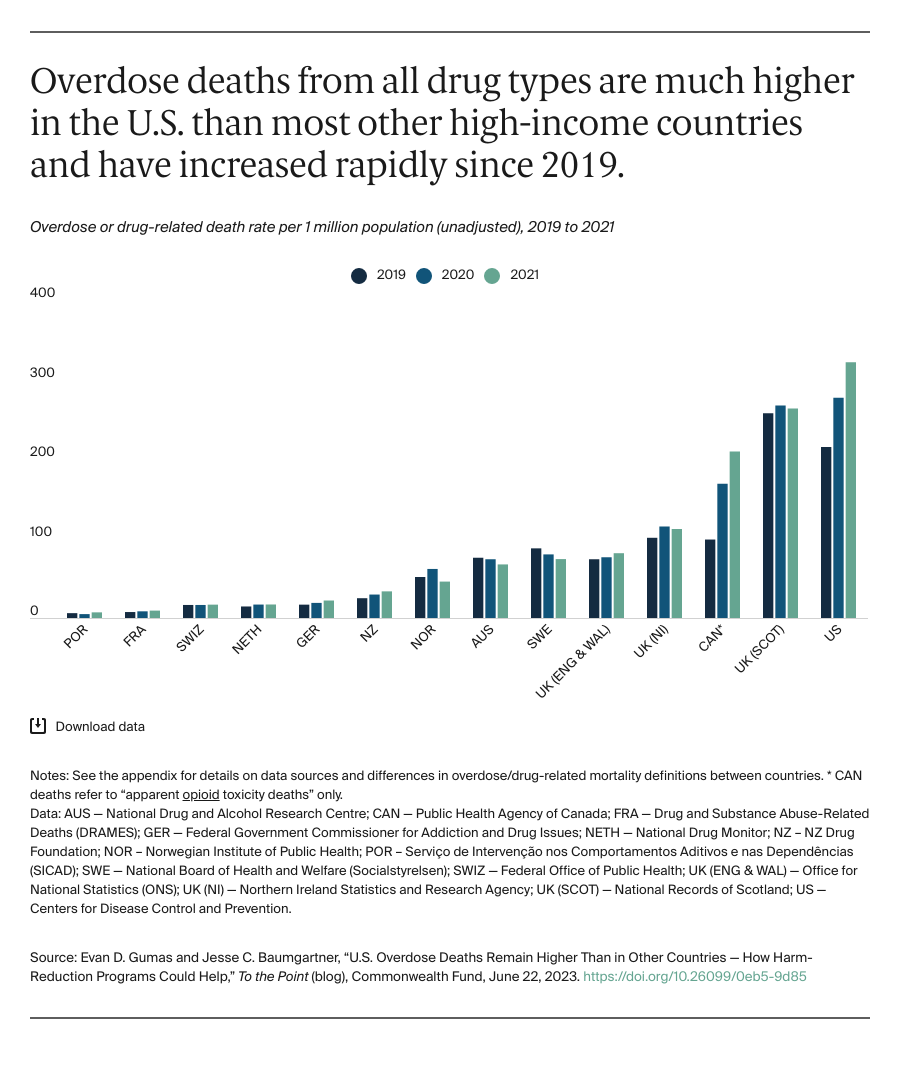 U.S. Overdose Deaths — How Harm-Reduction Programs Could Help ...